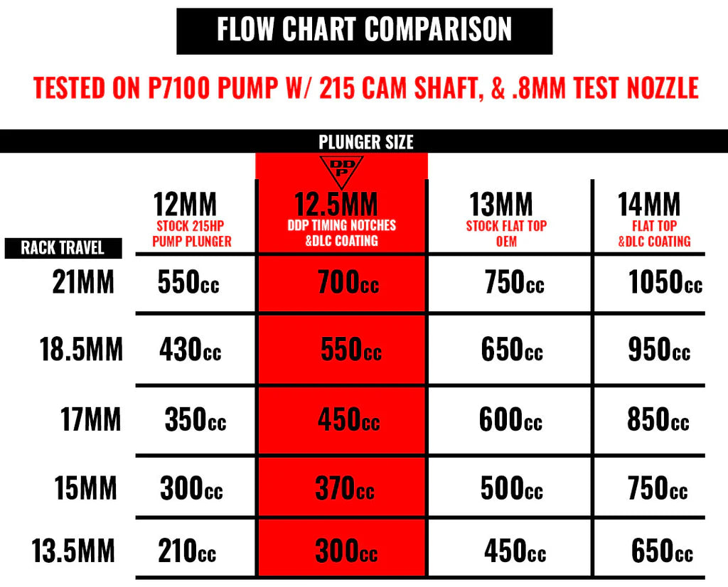 Dodge Cummins 94-98 5.9L Cummins Hot Street P-Pump - Dynomite Diesel